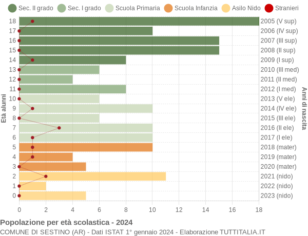 Grafico Popolazione in età scolastica - Sestino 2024