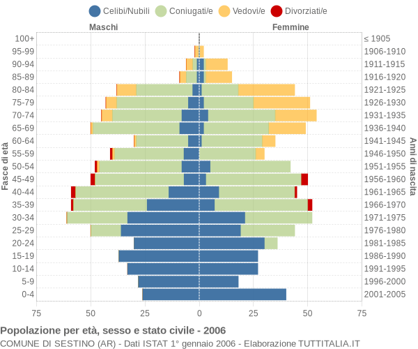 Grafico Popolazione per età, sesso e stato civile Comune di Sestino (AR)