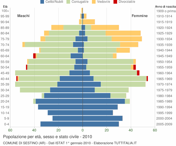 Grafico Popolazione per età, sesso e stato civile Comune di Sestino (AR)