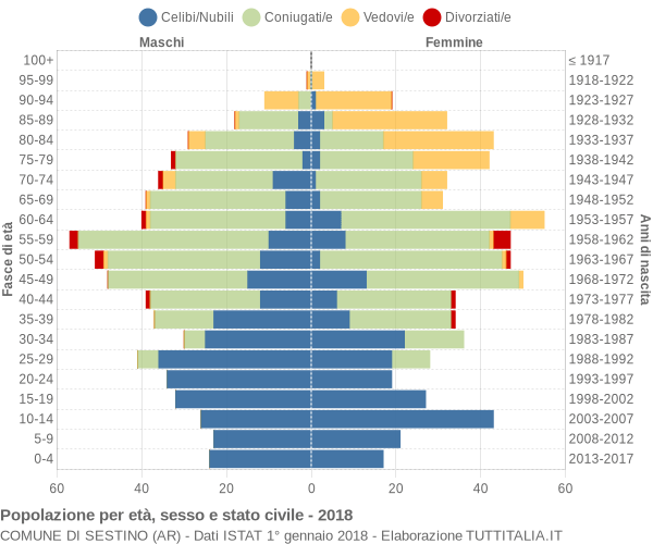 Grafico Popolazione per età, sesso e stato civile Comune di Sestino (AR)