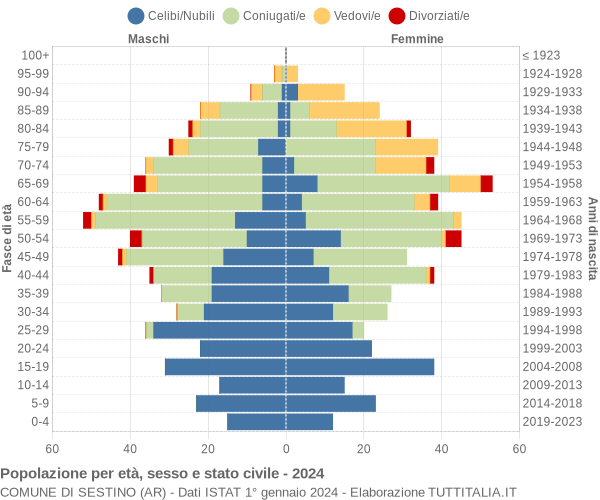 Grafico Popolazione per età, sesso e stato civile Comune di Sestino (AR)