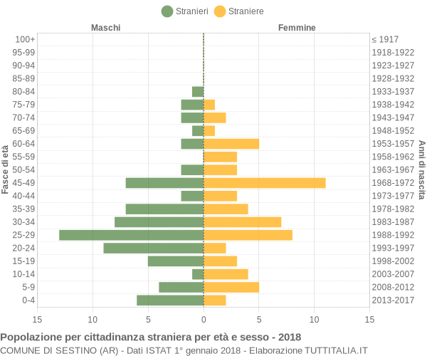 Grafico cittadini stranieri - Sestino 2018