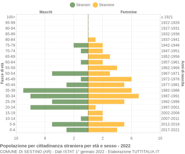 Grafico cittadini stranieri - Sestino 2022