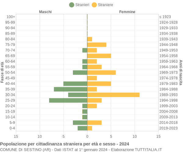 Grafico cittadini stranieri - Sestino 2024