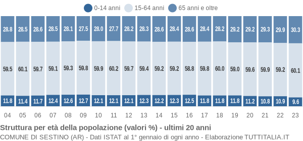 Grafico struttura della popolazione Comune di Sestino (AR)