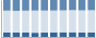 Grafico struttura della popolazione Comune di Sestino (AR)