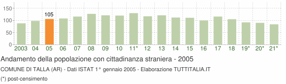 Grafico andamento popolazione stranieri Comune di Talla (AR)