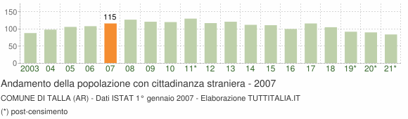 Grafico andamento popolazione stranieri Comune di Talla (AR)