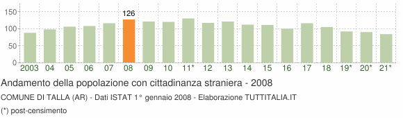 Grafico andamento popolazione stranieri Comune di Talla (AR)