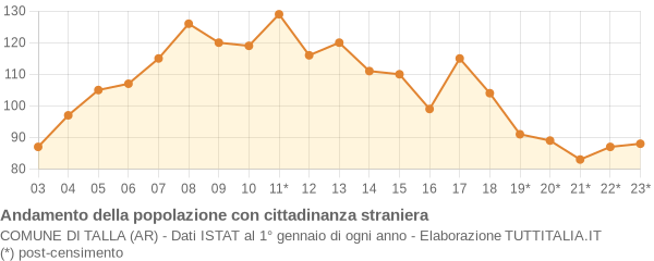 Andamento popolazione stranieri Comune di Talla (AR)