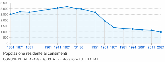 Grafico andamento storico popolazione Comune di Talla (AR)
