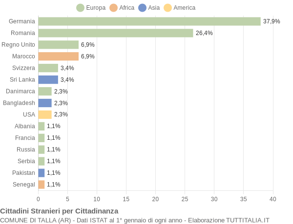 Grafico cittadinanza stranieri - Talla 2022