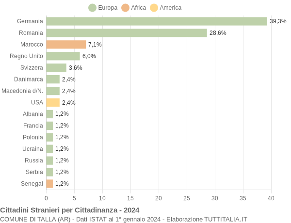 Grafico cittadinanza stranieri - Talla 2024