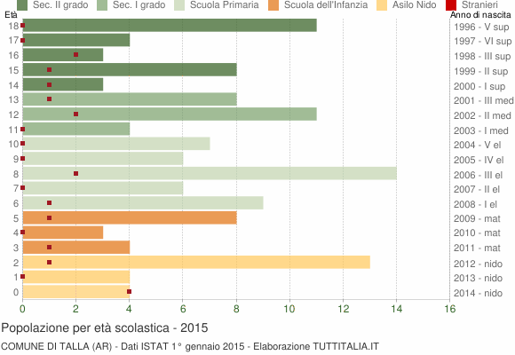 Grafico Popolazione in età scolastica - Talla 2015