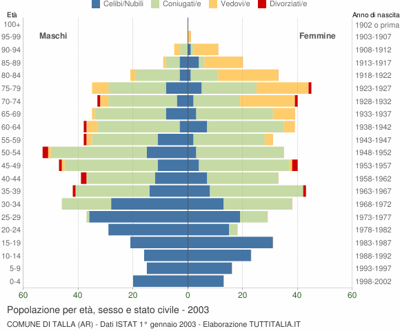Grafico Popolazione per età, sesso e stato civile Comune di Talla (AR)