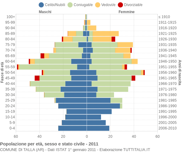 Grafico Popolazione per età, sesso e stato civile Comune di Talla (AR)