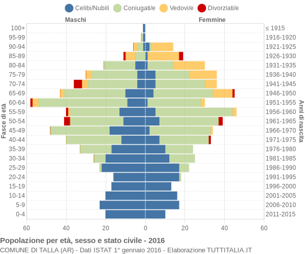 Grafico Popolazione per età, sesso e stato civile Comune di Talla (AR)