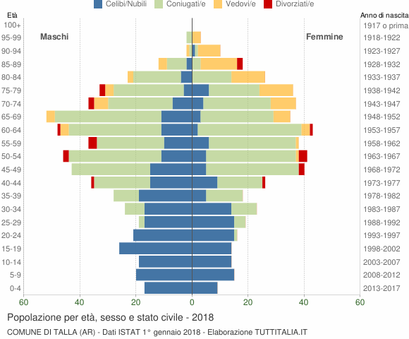 Grafico Popolazione per età, sesso e stato civile Comune di Talla (AR)