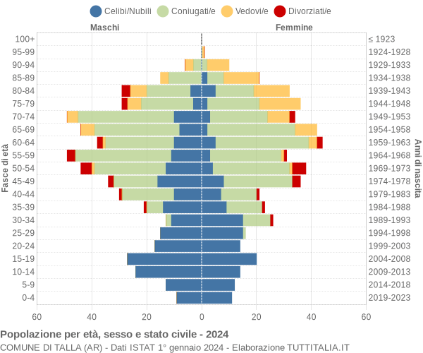 Grafico Popolazione per età, sesso e stato civile Comune di Talla (AR)