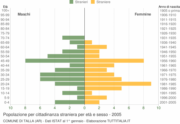Grafico cittadini stranieri - Talla 2005