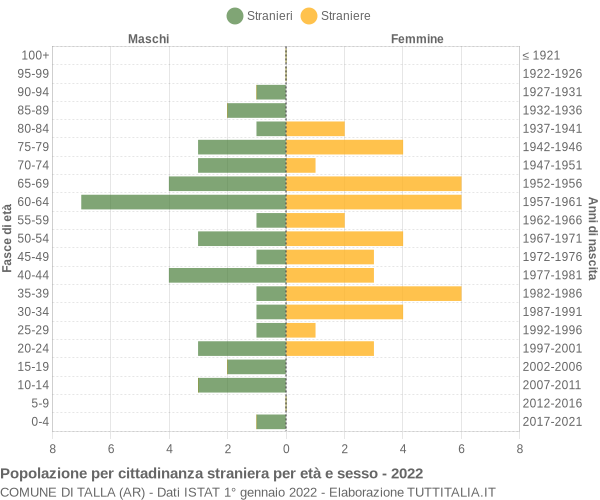 Grafico cittadini stranieri - Talla 2022