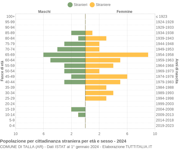 Grafico cittadini stranieri - Talla 2024