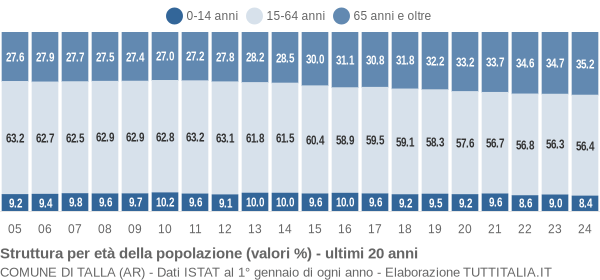 Grafico struttura della popolazione Comune di Talla (AR)