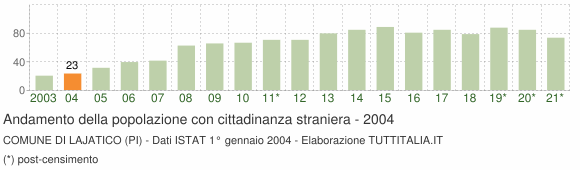 Grafico andamento popolazione stranieri Comune di Lajatico (PI)