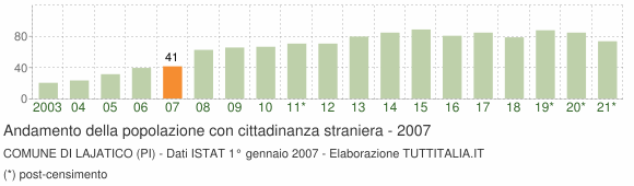 Grafico andamento popolazione stranieri Comune di Lajatico (PI)
