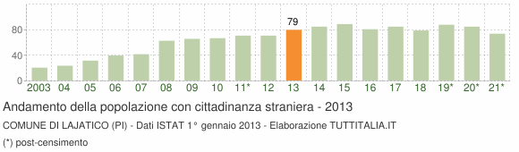 Grafico andamento popolazione stranieri Comune di Lajatico (PI)