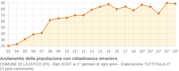 Andamento popolazione stranieri Comune di Lajatico (PI)