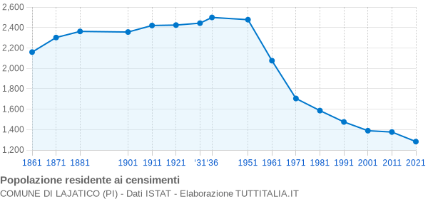 Grafico andamento storico popolazione Comune di Lajatico (PI)