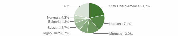 Grafico cittadinanza stranieri - Lajatico 2004