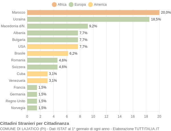 Grafico cittadinanza stranieri - Lajatico 2009