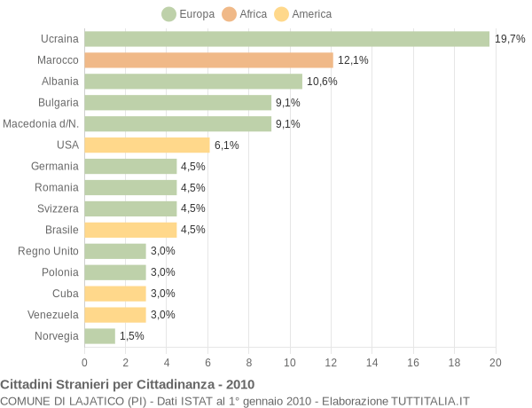 Grafico cittadinanza stranieri - Lajatico 2010