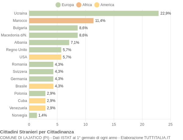 Grafico cittadinanza stranieri - Lajatico 2011