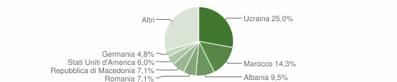 Grafico cittadinanza stranieri - Lajatico 2014