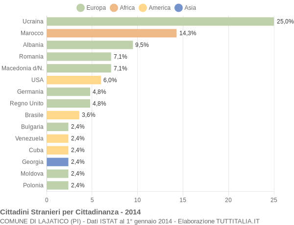 Grafico cittadinanza stranieri - Lajatico 2014