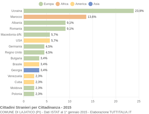 Grafico cittadinanza stranieri - Lajatico 2015