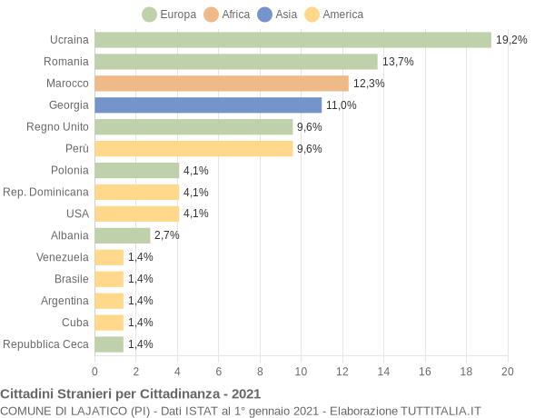 Grafico cittadinanza stranieri - Lajatico 2021