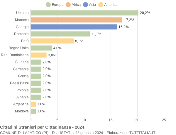 Grafico cittadinanza stranieri - Lajatico 2024