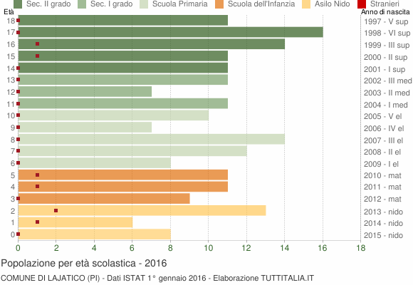Grafico Popolazione in età scolastica - Lajatico 2016