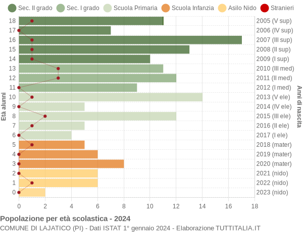 Grafico Popolazione in età scolastica - Lajatico 2024