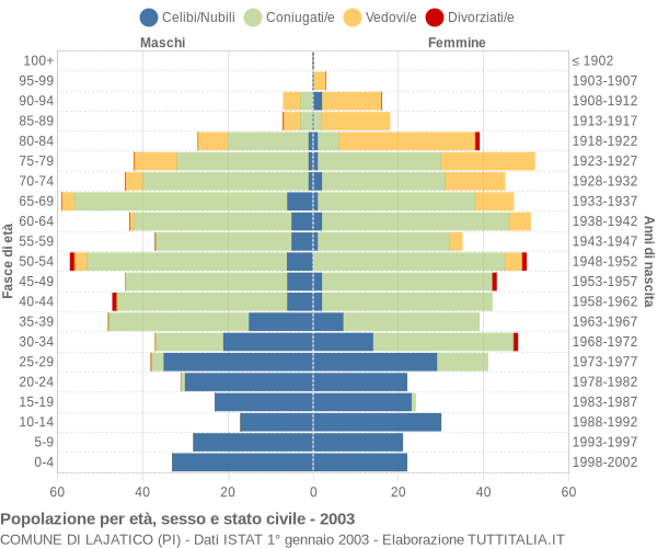 Grafico Popolazione per età, sesso e stato civile Comune di Lajatico (PI)