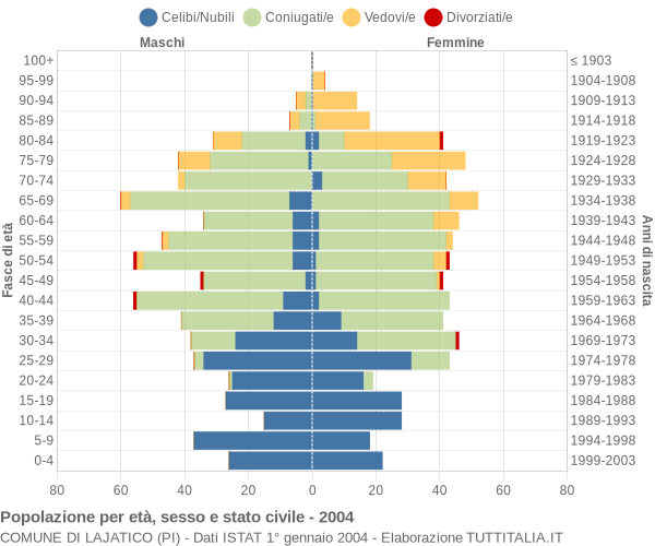 Grafico Popolazione per età, sesso e stato civile Comune di Lajatico (PI)