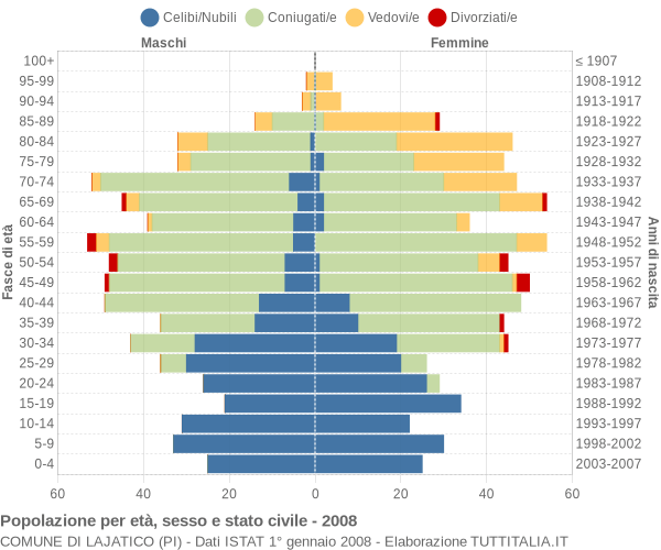 Grafico Popolazione per età, sesso e stato civile Comune di Lajatico (PI)