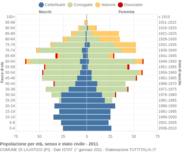 Grafico Popolazione per età, sesso e stato civile Comune di Lajatico (PI)