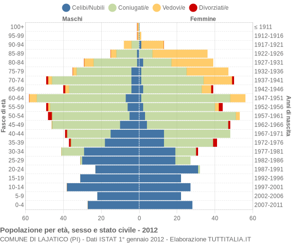 Grafico Popolazione per età, sesso e stato civile Comune di Lajatico (PI)