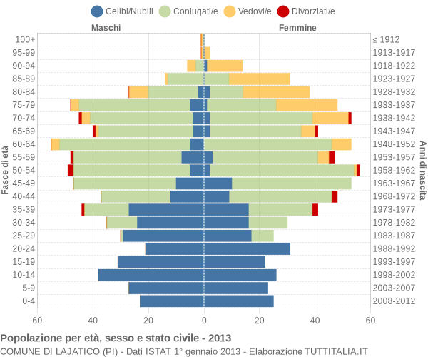 Grafico Popolazione per età, sesso e stato civile Comune di Lajatico (PI)