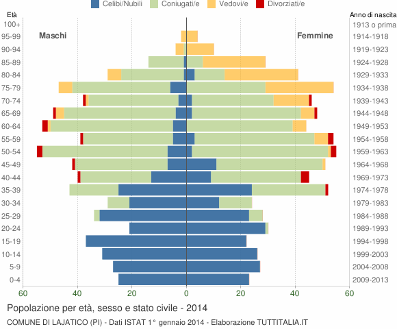 Grafico Popolazione per età, sesso e stato civile Comune di Lajatico (PI)